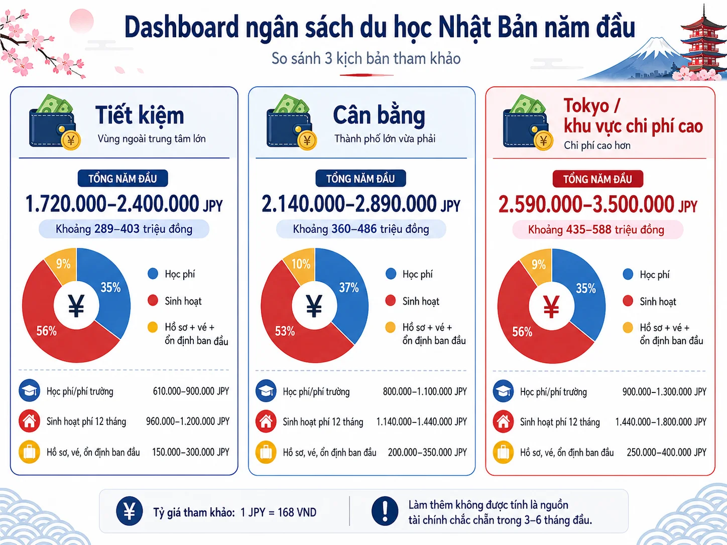 Chi phí du học Nhật Bản 2026: Trọn bộ học phí, sinh hoạt phí, hồ sơ từ A-Z 5 Ba kịch bản ngân sách du học Nhật Bản năm đầu