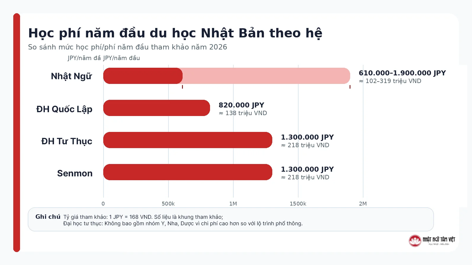 Chi phí du học Nhật Bản 2026: Trọn bộ học phí, sinh hoạt phí, hồ sơ từ A-Z 2 Bảng so sánh học phí du học Nhật Bản theo hệ năm 2026
