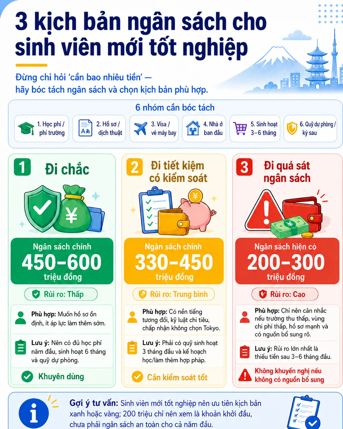 Ba kịch bản ngân sách du học Nhật Bản cho sinh viên mới tốt nghiệp