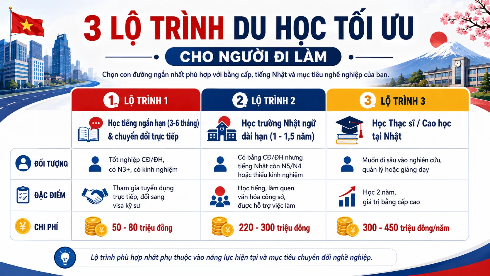 03 lộ trình du học tối ưu thời gian & tài chính cho người đi làm