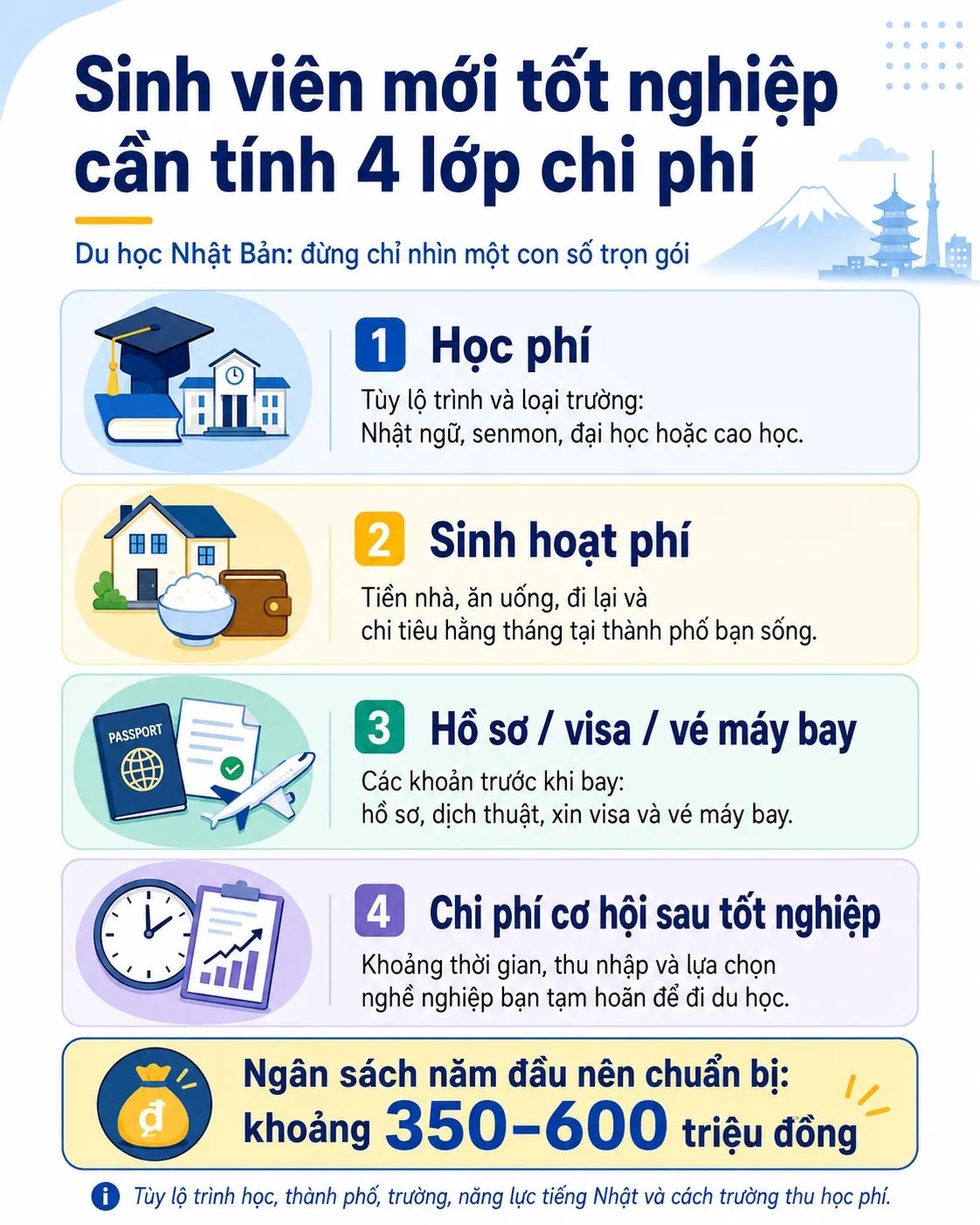 Bốn lớp chi phí du học Nhật Bản cho sinh viên mới tốt nghiệp