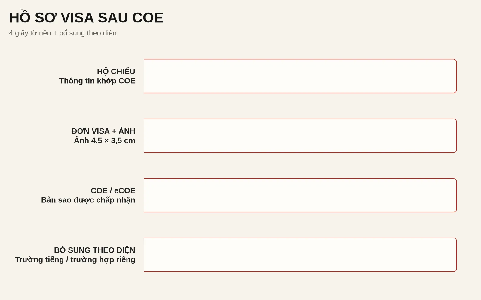 Hồ sơ xin visa du học Nhật Bản 2026 cần những gì? Checklist sau COE 1 Infographic hồ sơ visa sau COE gồm hộ chiếu, đơn visa và ảnh, COE hoặc eCOE và giấy bổ sung theo diện
