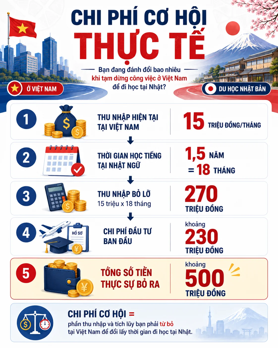 Cơ cấu dòng tiền thực tế trước bay và năm đầu tiên