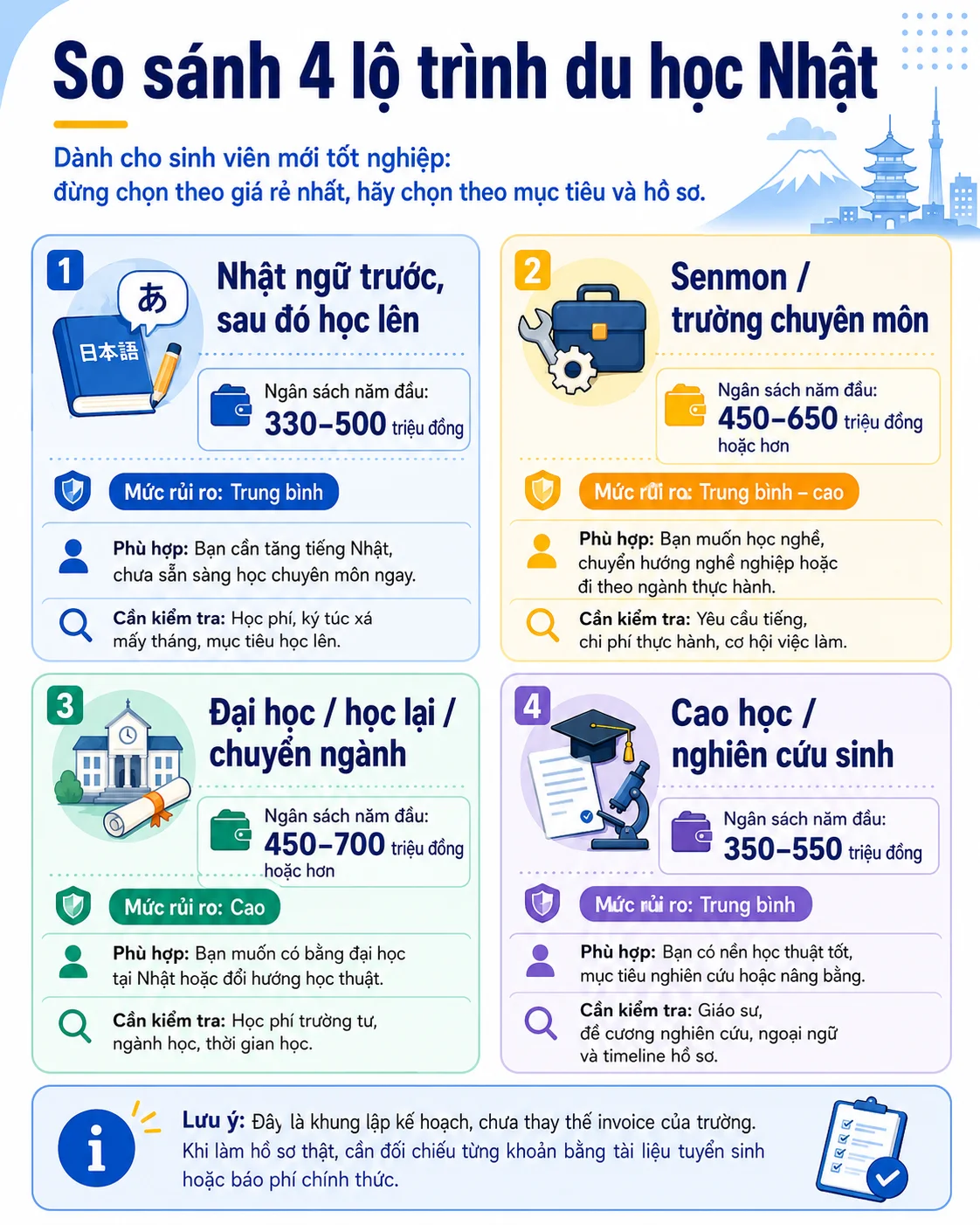 So sánh lộ trình và chi phí du học Nhật Bản cho sinh viên mới tốt nghiệp
