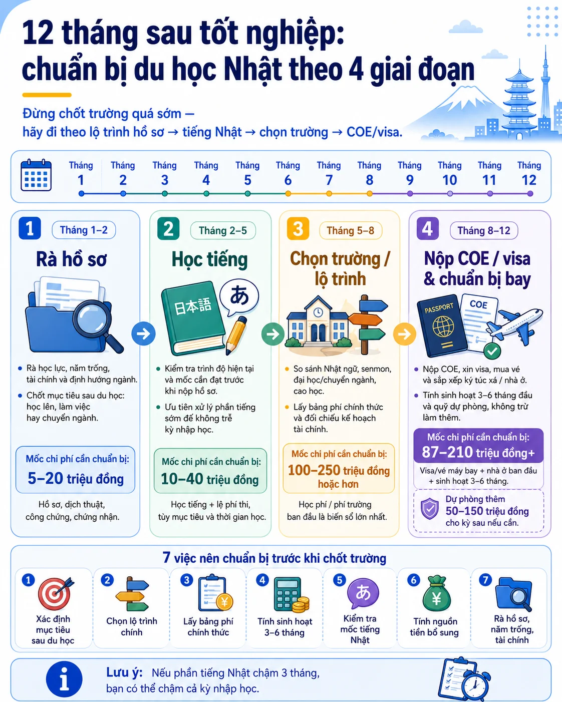 Timeline chuẩn bị chi phí du học Nhật Bản sau khi tốt nghiệp đại học