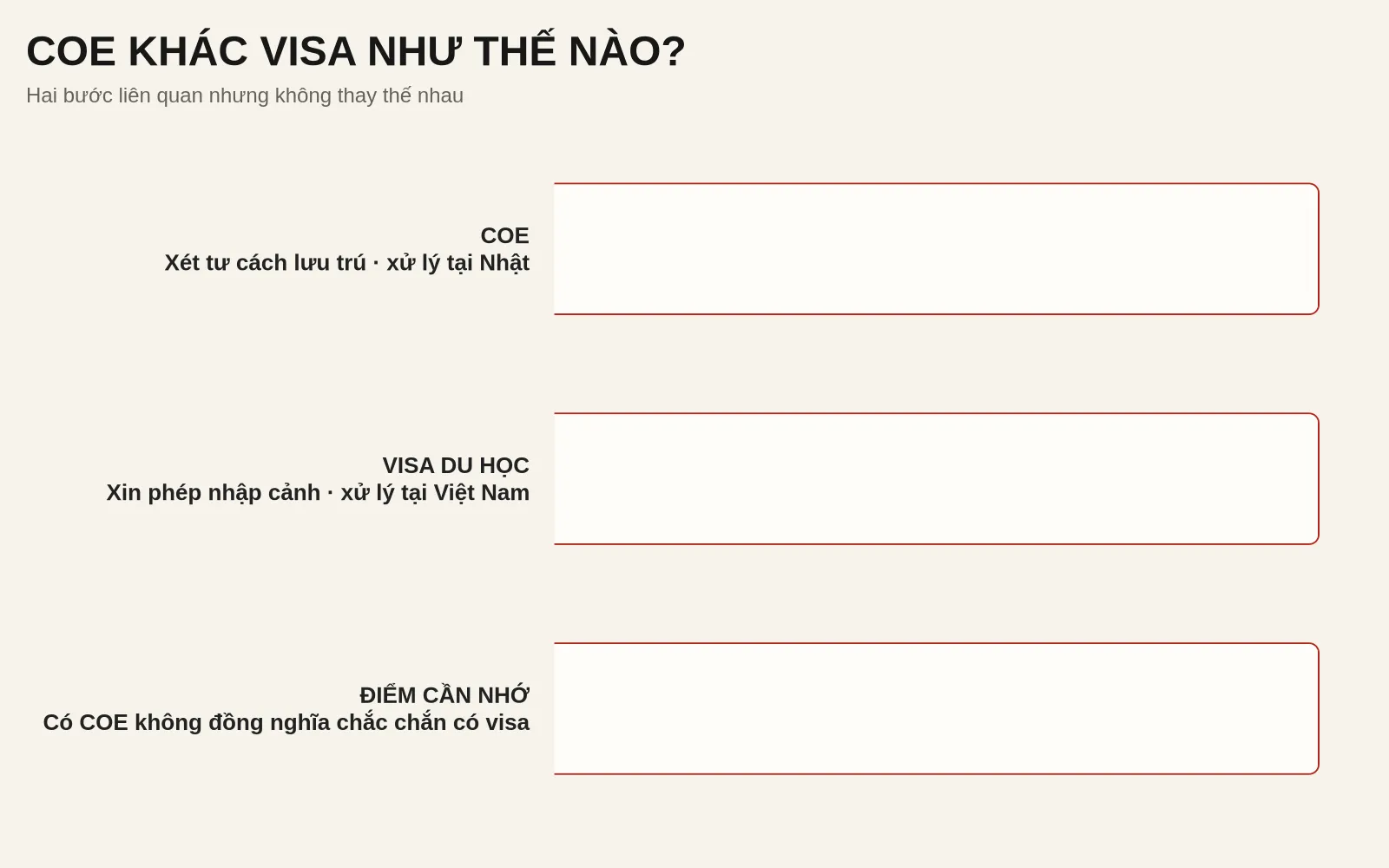 COE là gì trong du học Nhật Bản? Quy trình, thời hạn và lưu ý 2026 1 Infographic so sánh COE và visa du học Nhật Bản, nhấn mạnh COE không bảo đảm được cấp visa