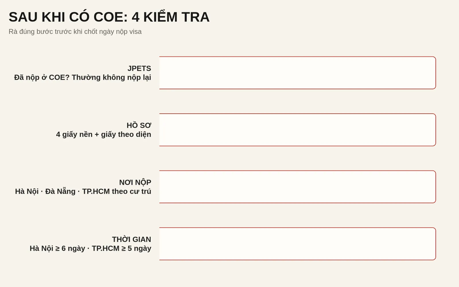 Hồ sơ xin visa du học Nhật Bản 2026 cần những gì? Checklist sau COE 4 Infographic bốn kiểm tra sau khi có COE gồm JPETS, hồ sơ, nơi nộp và thời gian xét visa