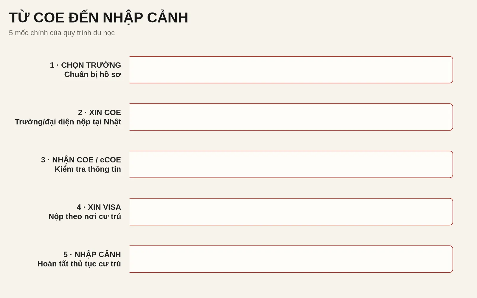 COE là gì trong du học Nhật Bản? Quy trình, thời hạn và lưu ý 2026 2 Infographic năm mốc từ chọn trường, xin COE, nhận COE, xin visa đến nhập cảnh Nhật Bản
