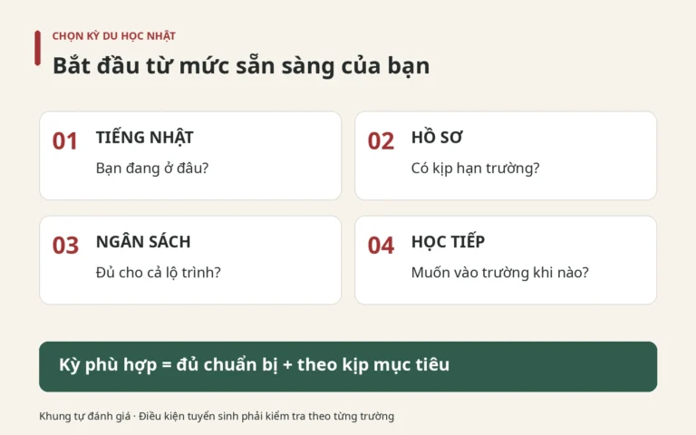 Bốn yếu tố chọn kỳ du học Nhật: tiếng Nhật, hồ sơ, ngân sách và mục tiêu học tiếp.