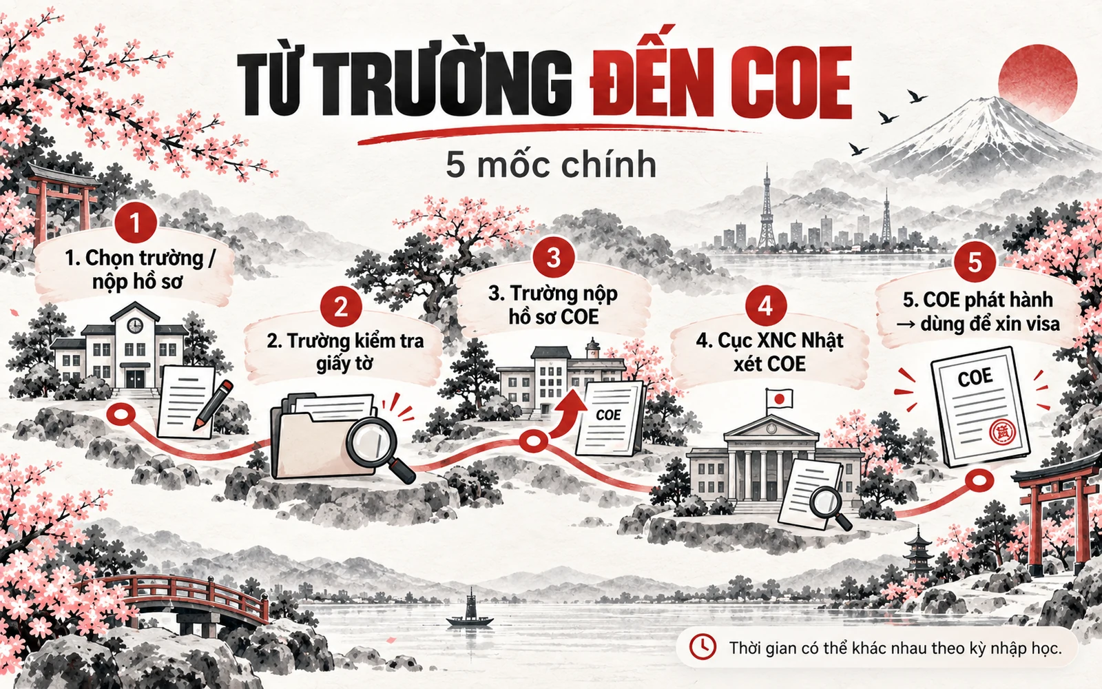 COE là gì trong du học Nhật Bản? Quy trình, thời hạn và lưu ý 2026 2 Infographic năm mốc từ chọn trường, xin COE, nhận COE, xin visa đến nhập cảnh Nhật Bản