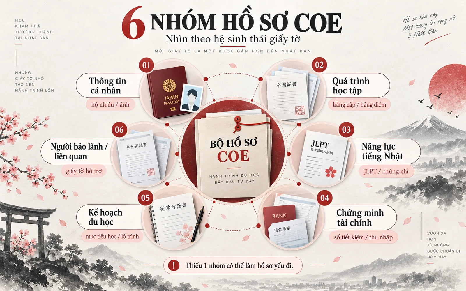 COE là gì trong du học Nhật Bản? Quy trình, thời hạn và lưu ý 2026 3 Infographic sáu nhóm hồ sơ COE cần rà gồm cá nhân, học tập, tiếng Nhật, tài chính, mục tiêu du học và yêu cầu trường