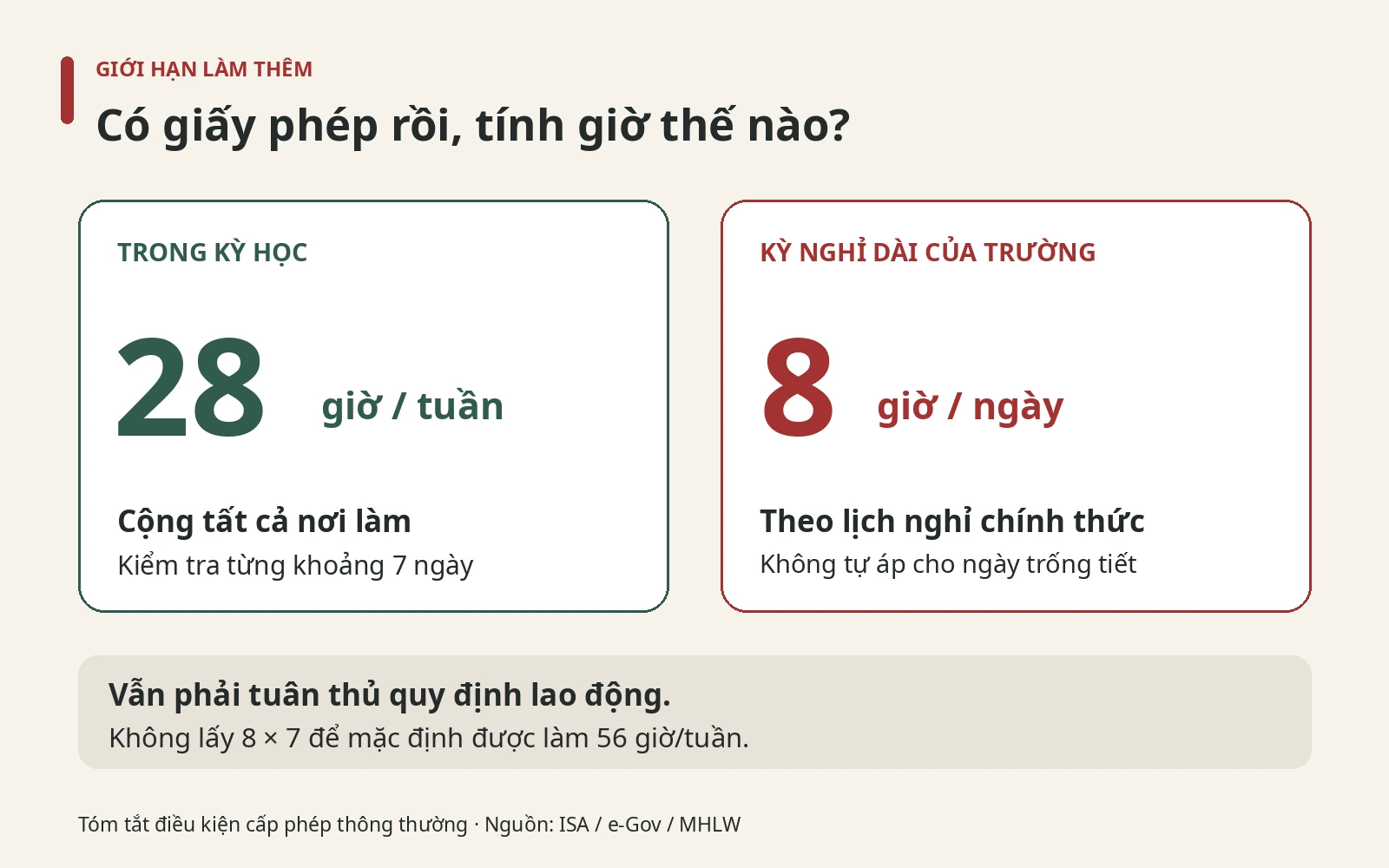 Du học sinh Nhật được làm thêm bao nhiêu giờ? Cách tính đúng 28 giờ/tuần 2 Giới hạn thông thường 28 giờ mỗi tuần trong kỳ học và 8 giờ mỗi ngày trong kỳ nghỉ dài của trường