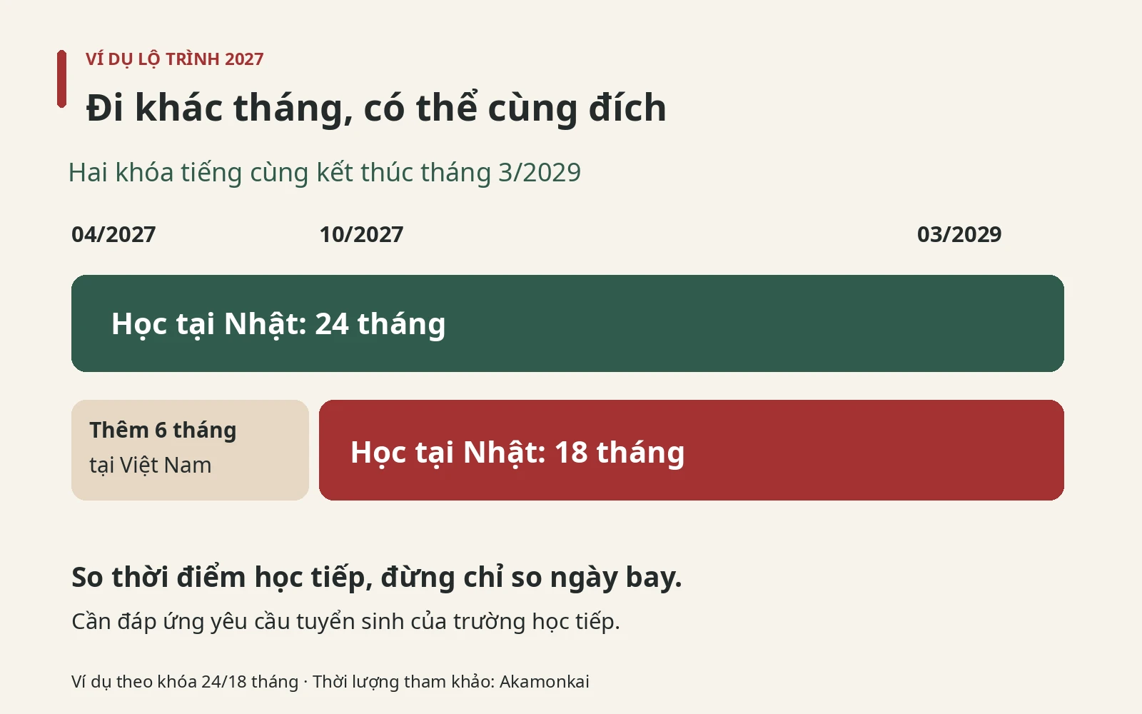 Nên đi du học Nhật vào tháng mấy? Chọn kỳ phù hợp với bạn 2 Hai lộ trình tháng 4/2027 và tháng 10/2027 cùng hướng tới tháng 3/2029.