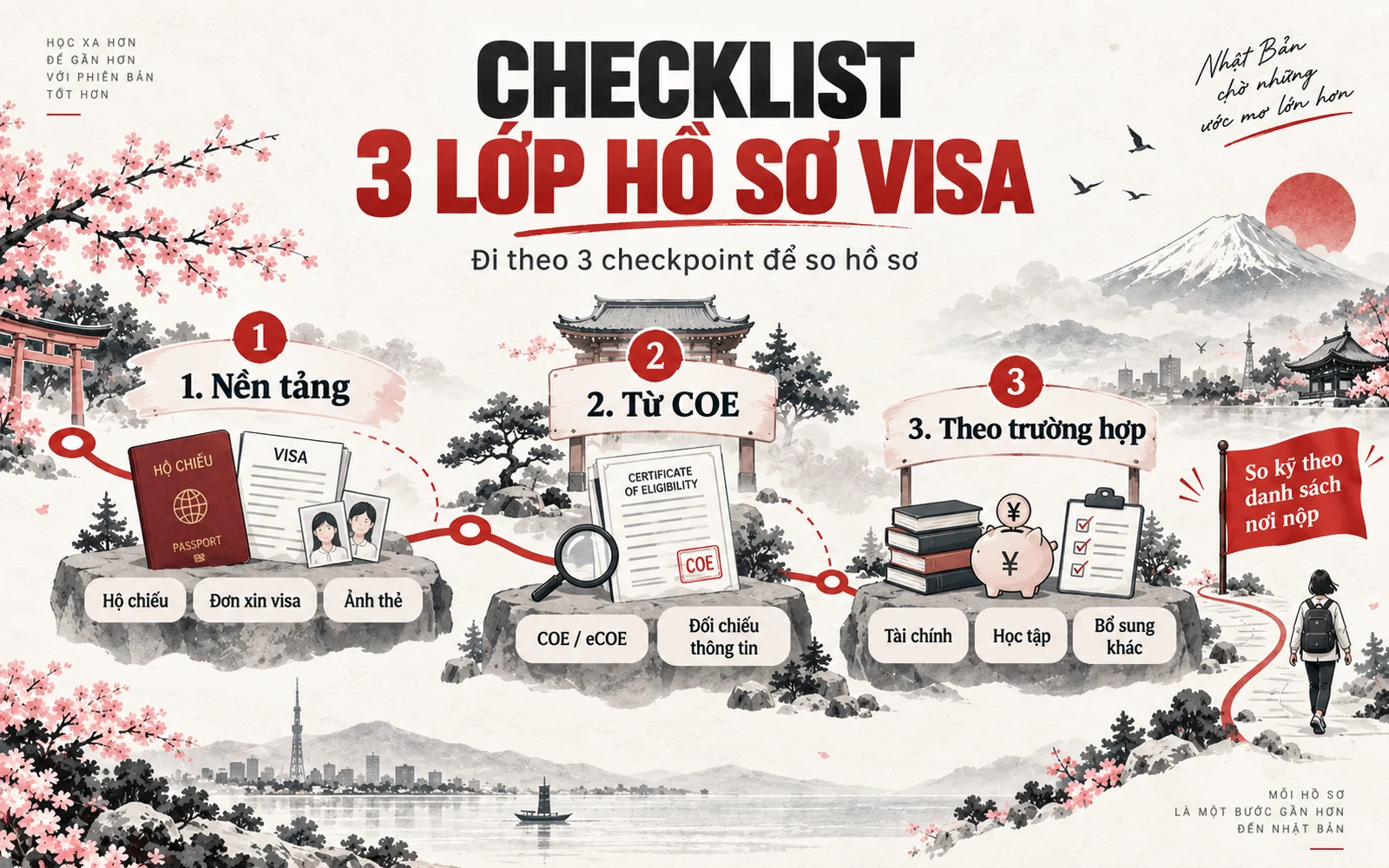 Infographic checklist ba lớp hồ sơ visa gồm giấy nền tảng, giấy riêng cho trường tiếng và giấy theo trường hợp