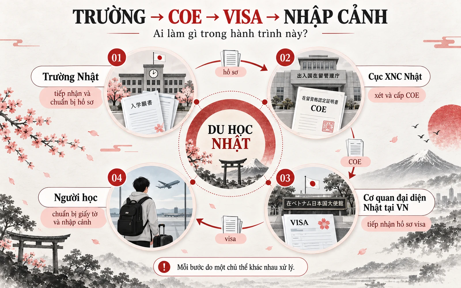Infographic quy trình trường, COE, visa và nhập cảnh trong hồ sơ du học Nhật Bản