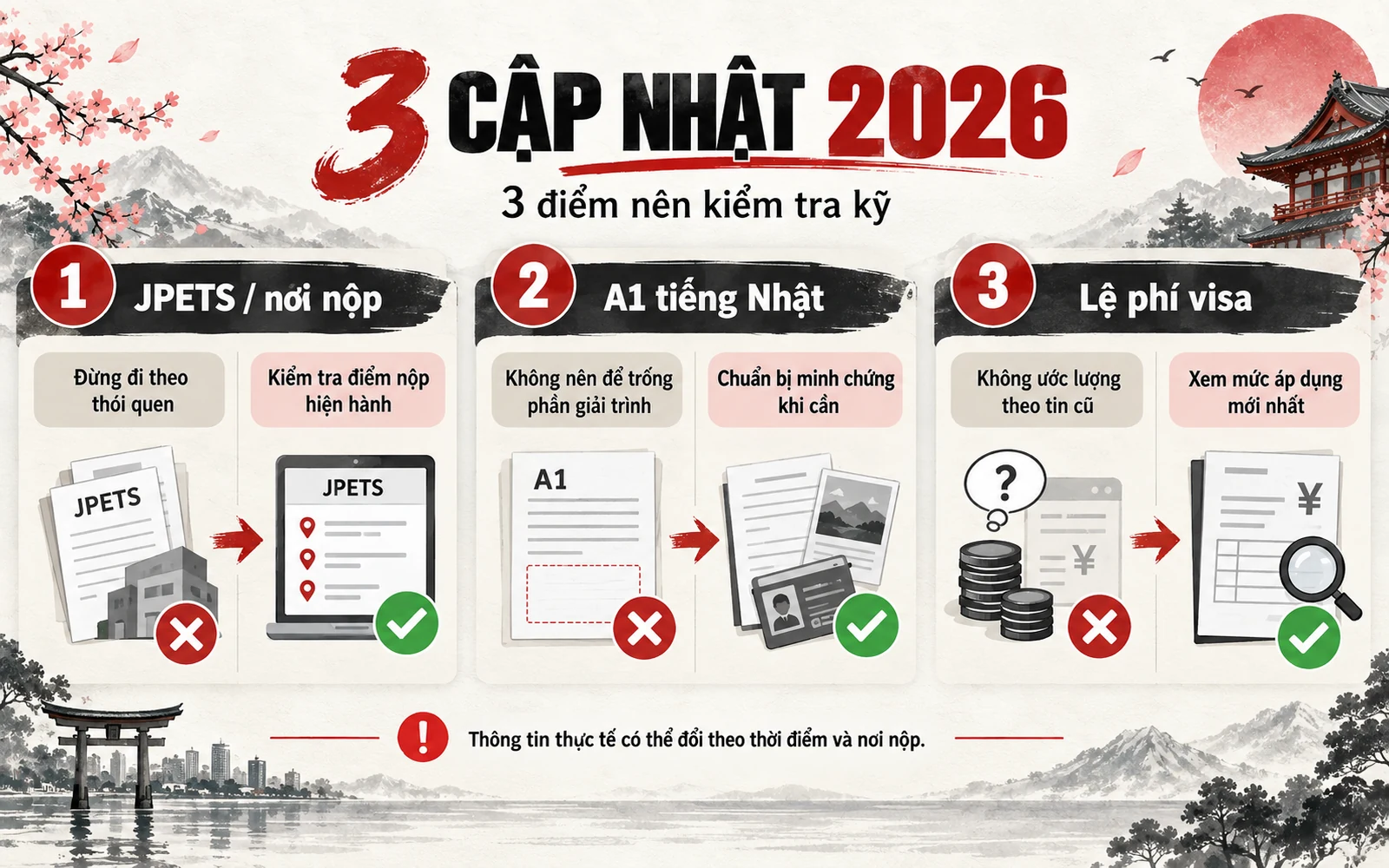 Infographic ba cập nhật hồ sơ du học Nhật năm 2026 gồm JPETS, xác minh A1 tiếng Nhật và lệ phí visa